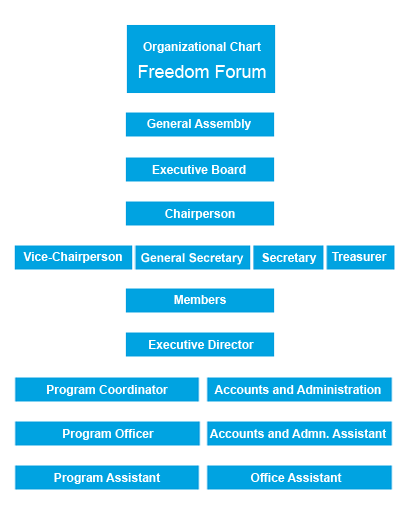 Organizational Chart