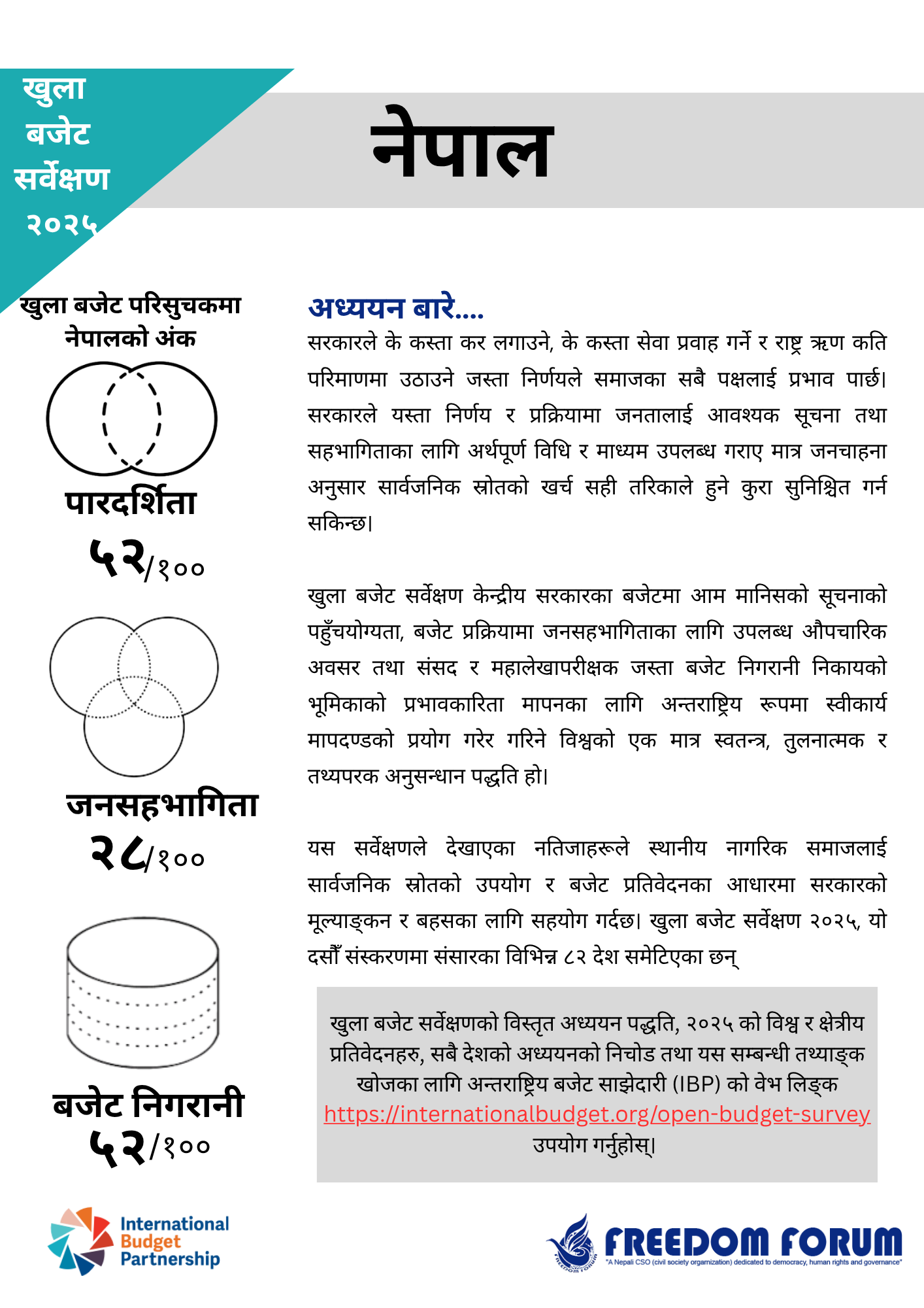 खुला बजेट सर्वेक्षण २०२५ मा नेपालको सुधार; ५२ अङ्कसहित दक्षिण एसियामै अगाडि
